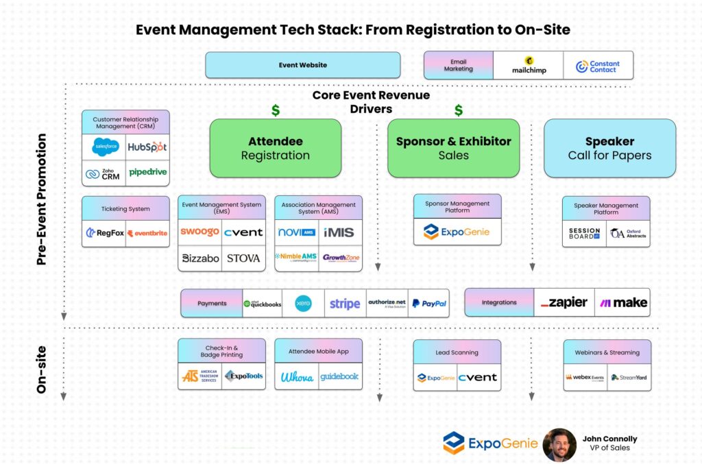π‘ The Event Tech Stack Behind 300+ Revenue-Driving Events